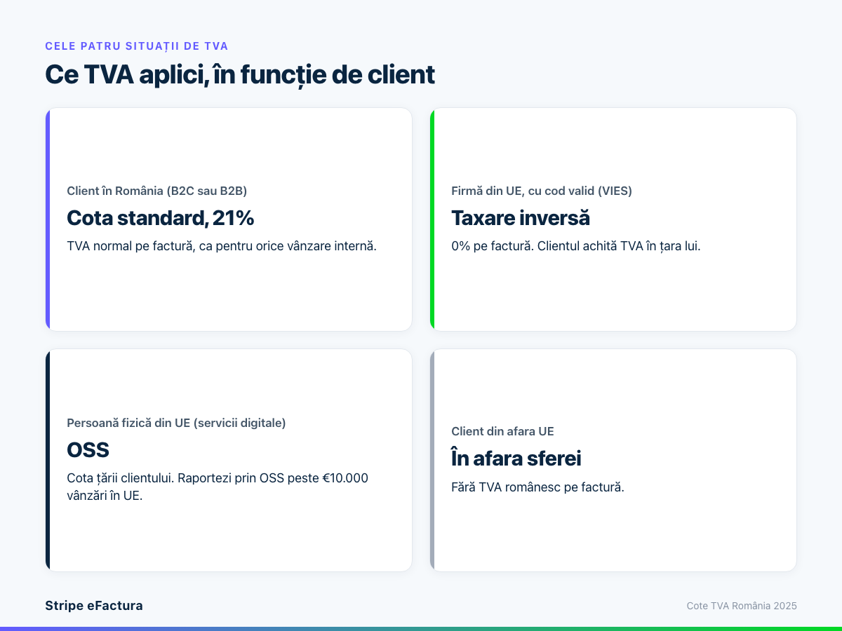 Cele patru situații de TVA în Stripe: client intern (cota RO 21%), B2B intra-UE cu cod valid VIES (taxare inversă), B2C intra-UE servicii digitale (OSS), client din afara UE (în afara sferei)
